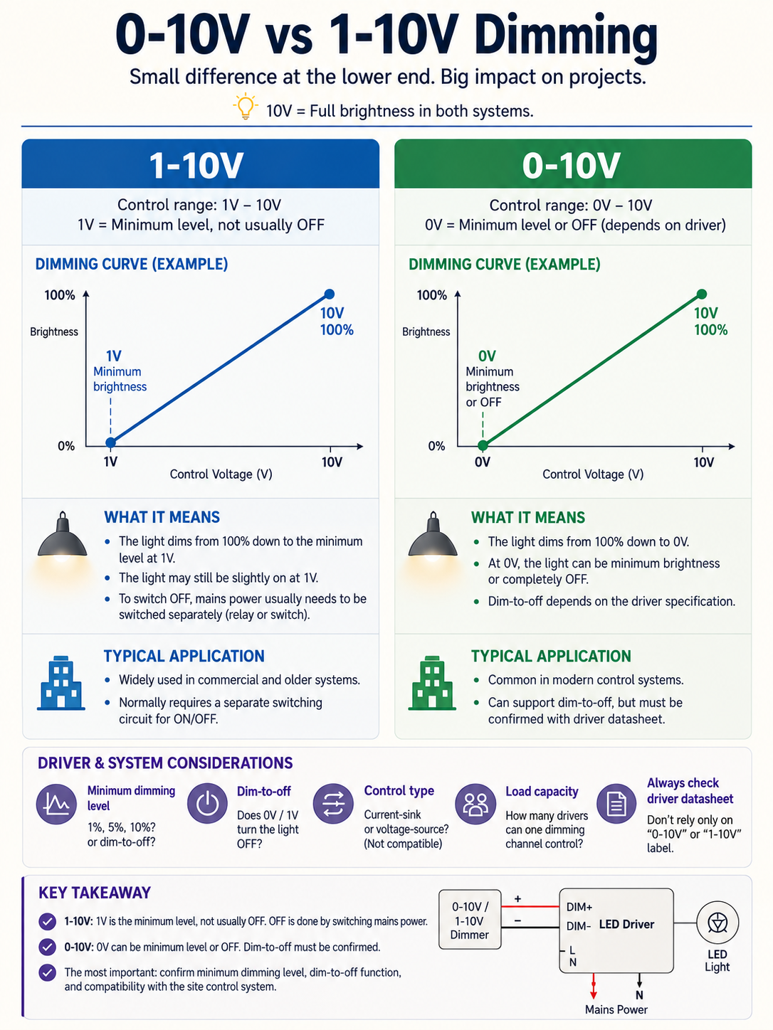 Infographic comparing 0–10V and 1–10V dimming control ranges, behaviour and project considerations