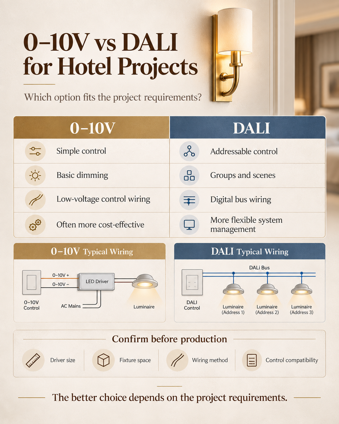 0–10V vs DALI dimming comparison for bespoke hotel lighting projects